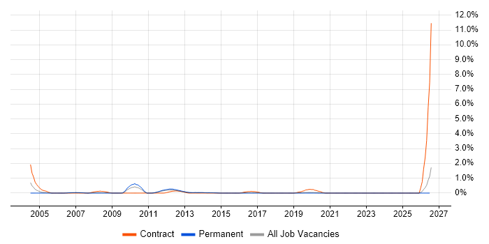 Payroll Consultant job vacancy trend in East Sussex