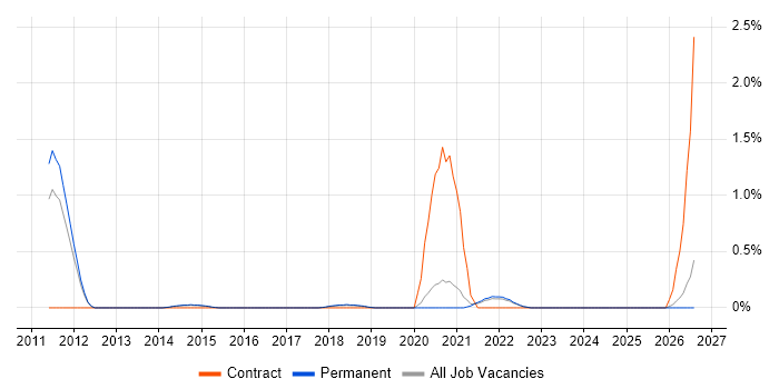 Penetration Tester job vacancy trend in East Sussex