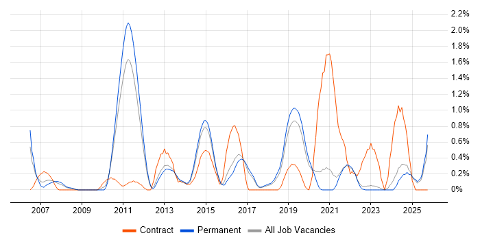 Penetration Testing job vacancy trend in East Sussex