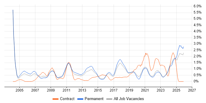 People Management job vacancy trend in East Sussex