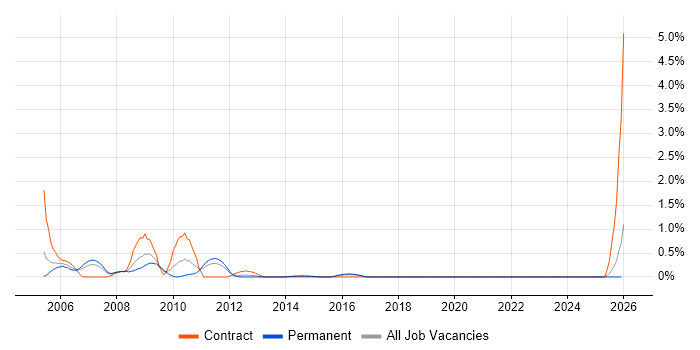 PeopleSoft job vacancy trend in East Sussex