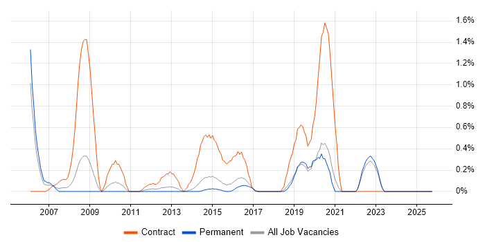Performance Analyst job vacancy trend in East Sussex