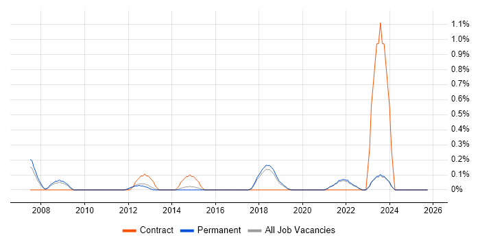 Performance Improvement job vacancy trend in East Sussex