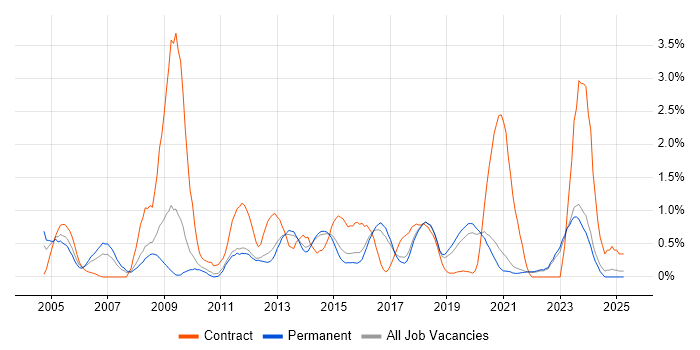 Job vacancy trend for Performance Management in East Sussex