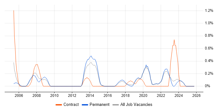 Performance Measurement job vacancy trend in East Sussex