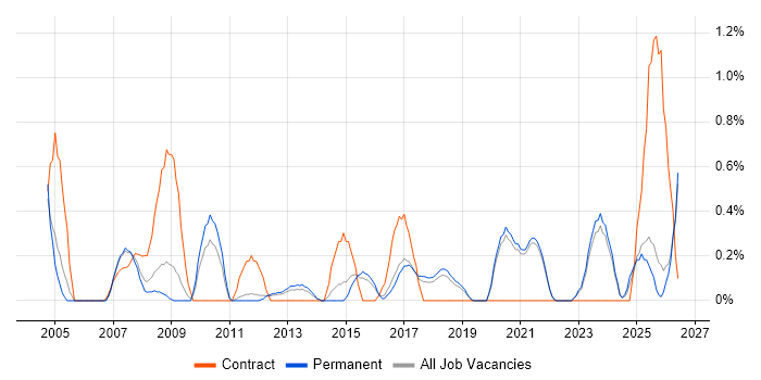 Performance Metrics job vacancy trend in East Sussex