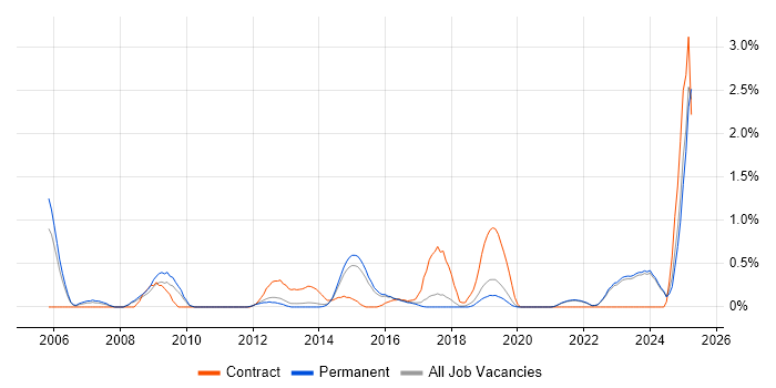 Job vacancy trend for Performance Optimisation in East Sussex