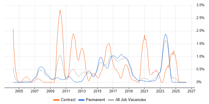 Performance Testing job vacancy trend in East Sussex