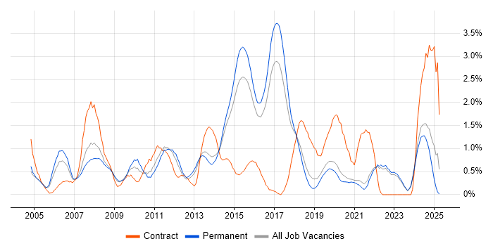 Job vacancy trend for Performance Tuning in East Sussex Job vacancy trend for Performance Tuning in East Sussex