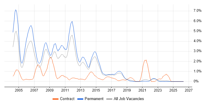 Perl job vacancy trend in East Sussex