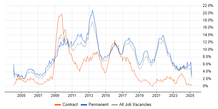 Job vacancy trend for PHP in East Sussex Job vacancy trend for PHP in East Sussex