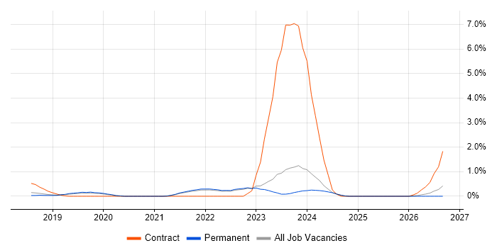 Platform Engineer job vacancy trend in East Sussex