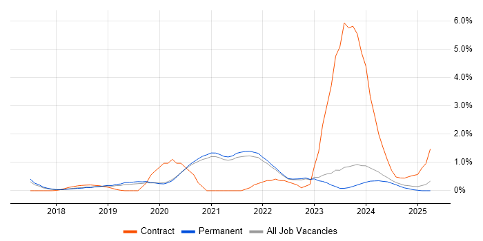 Job vacancy trend for Platform Engineering in East Sussex Job vacancy trend for Platform Engineering in East Sussex