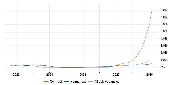Playwright job vacancy trend in East Sussex
