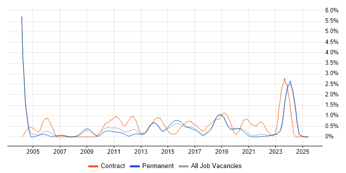 Job vacancy trend for PMI Certification in East Sussex Job vacancy trend for PMI Certification in East Sussex