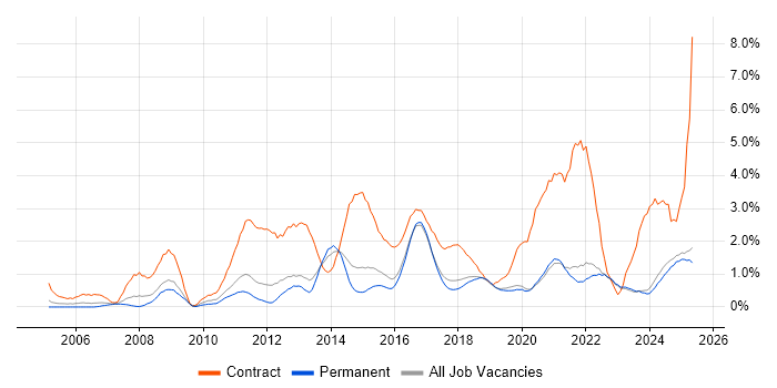 Job vacancy trend for PMO in East Sussex Job vacancy trend for PMO in East Sussex