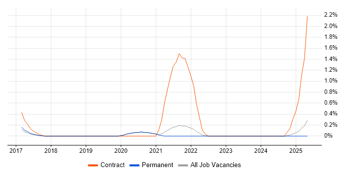 Job vacancy trend for Portfolio Delivery Manager in East Sussex