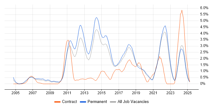 Job vacancy trend for PostgreSQL in East Sussex Job vacancy trend for PostgreSQL in East Sussex