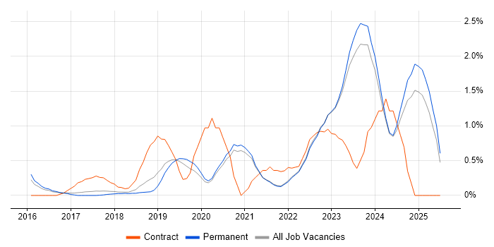 Job vacancy trend for Postman in East Sussex Job vacancy trend for Postman in East Sussex