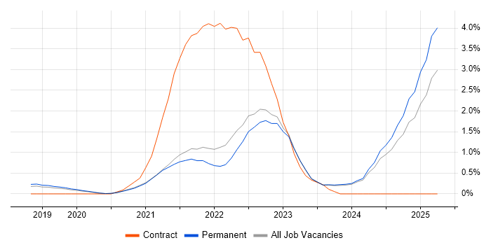 Job vacancy trend for Power Automate in East Sussex Job vacancy trend for Power Automate in East Sussex