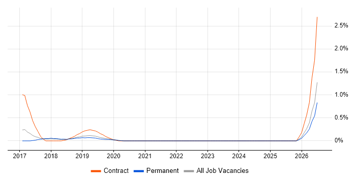 Power BI Analyst job vacancy trend in East Sussex