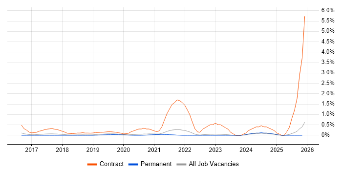 Power BI Developer job vacancy trend in East Sussex