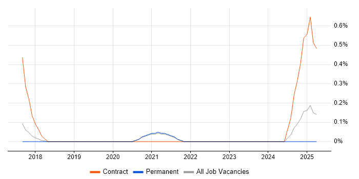 Job vacancy trend for Power BI Specialist in East Sussex Job vacancy trend for Power BI Specialist in East Sussex