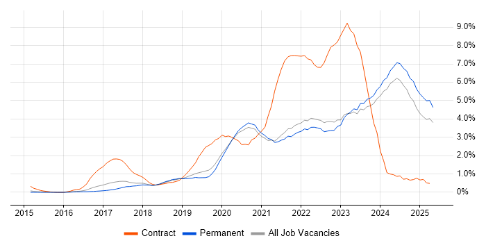 Job vacancy trend for Power BI in East Sussex Job vacancy trend for Power BI in East Sussex
