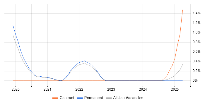 Job vacancy trend for Power Management in East Sussex