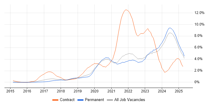 Job vacancy trend for Power Platform in East Sussex