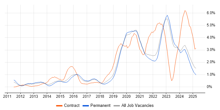 Job vacancy trend for PowerShell in East Sussex Job vacancy trend for PowerShell in East Sussex