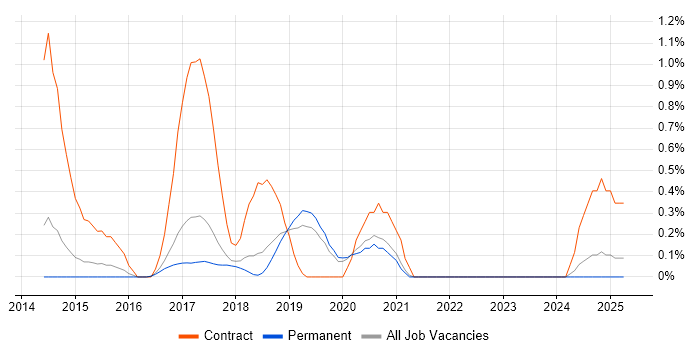 Job vacancy trend for Predictive Analytics in East Sussex