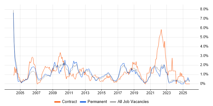 Presentation Skills job vacancy trend in East Sussex