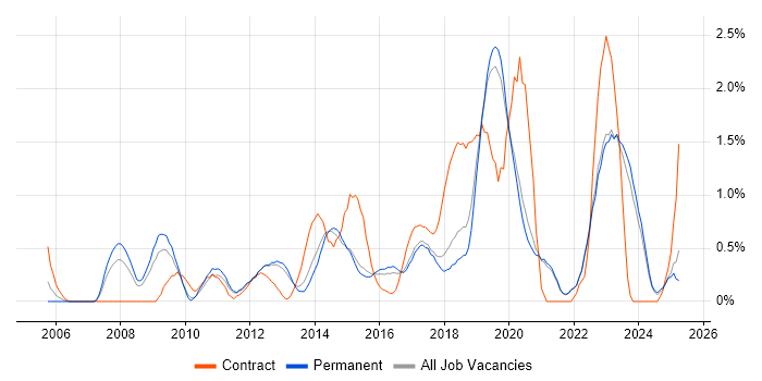 Job vacancy trend for Problem Management in East Sussex