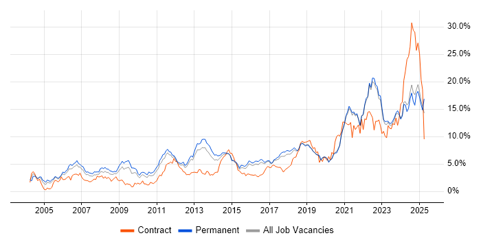 Job vacancy trend for Problem-Solving in East Sussex Job vacancy trend for Problem-Solving in East Sussex