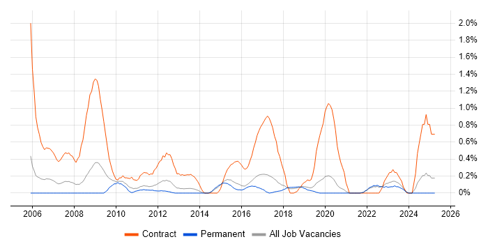 Job vacancy trend for Process Analyst in East Sussex Job vacancy trend for Process Analyst in East Sussex