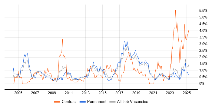 Job vacancy trend for Process Improvement in East Sussex Job vacancy trend for Process Improvement in East Sussex