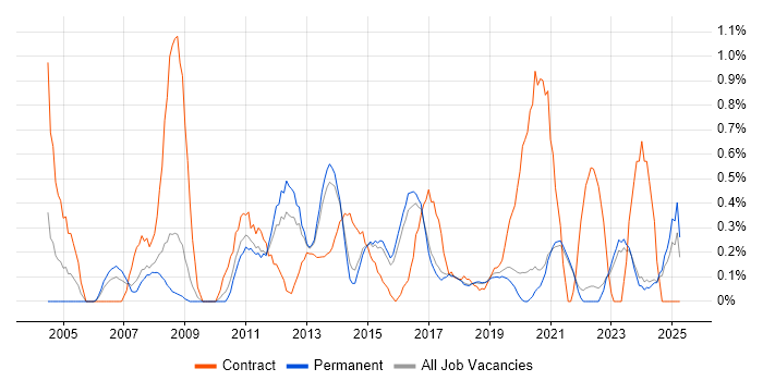 Job vacancy trend for Process Management in East Sussex Job vacancy trend for Process Management in East Sussex