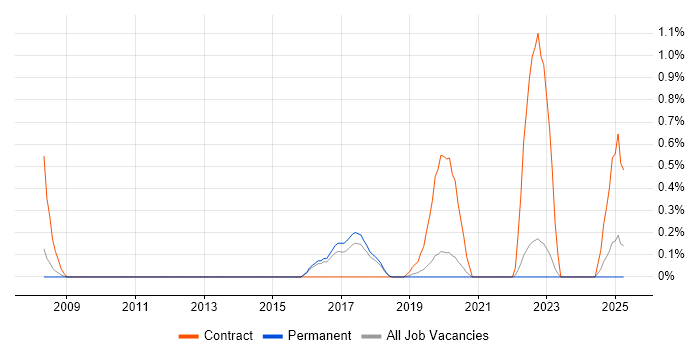 Job vacancy trend for Procure-to-Pay in East Sussex Job vacancy trend for Procure-to-Pay in East Sussex