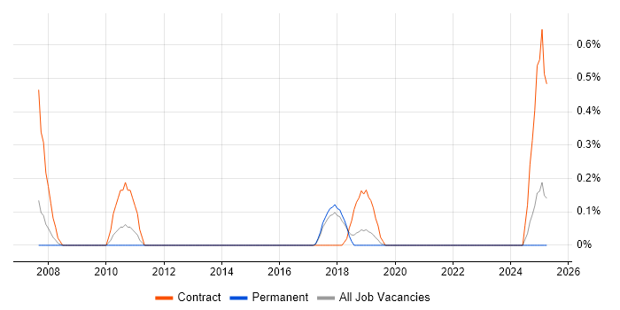 Job vacancy trend for Procurement Analyst in East Sussex Job vacancy trend for Procurement Analyst in East Sussex