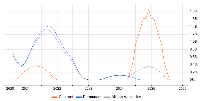 Product Designer job vacancy trend in East Sussex