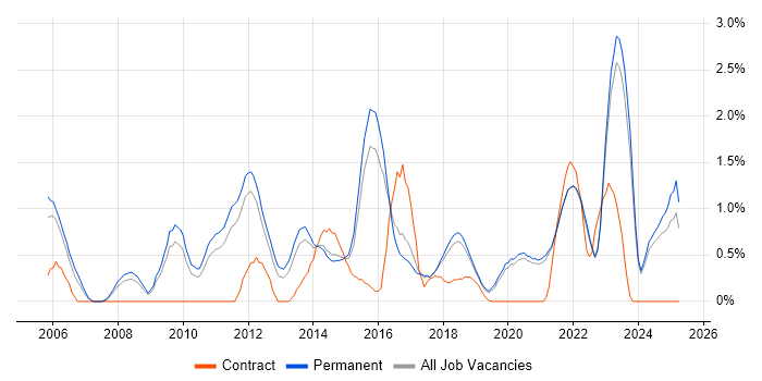 Job vacancy trend for Product Management in East Sussex Job vacancy trend for Product Management in East Sussex
