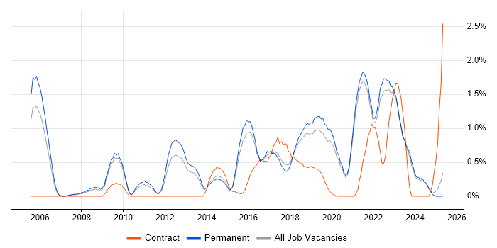 Job vacancy trend for Product Manager in East Sussex Job vacancy trend for Product Manager in East Sussex