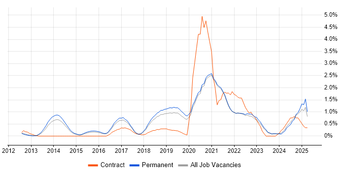Job vacancy trend for Product Owner in East Sussex