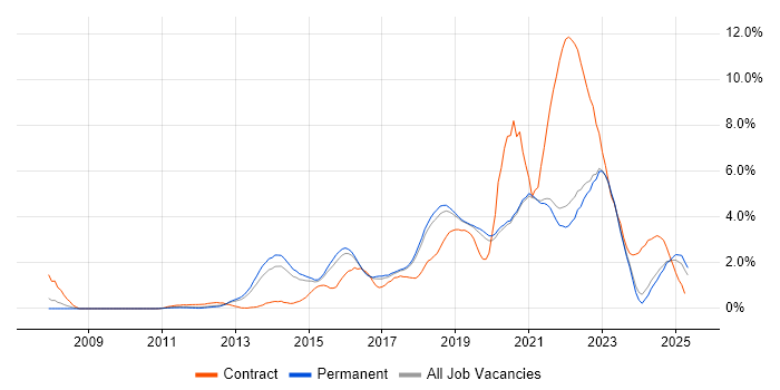 Job vacancy trend for Product Ownership in East Sussex Job vacancy trend for Product Ownership in East Sussex