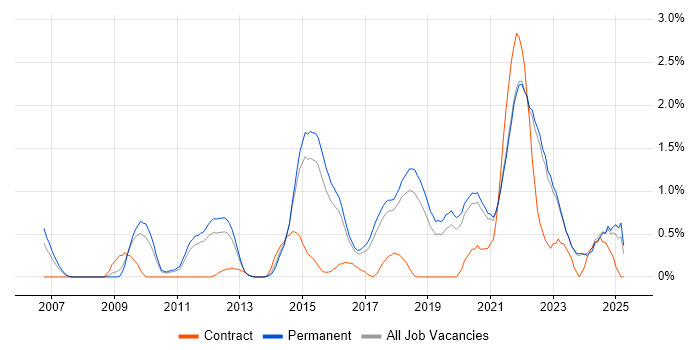 Job vacancy trend for Product Roadmap in East Sussex Job vacancy trend for Product Roadmap in East Sussex
