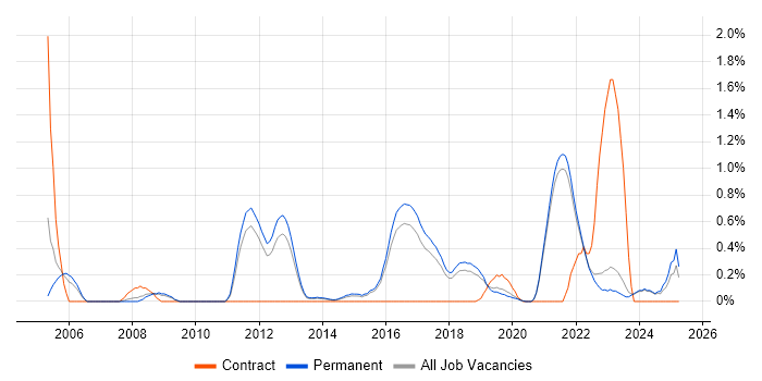 Job vacancy trend for Product Strategy in East Sussex Job vacancy trend for Product Strategy in East Sussex