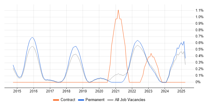 Job vacancy trend for Product Vision in East Sussex Job vacancy trend for Product Vision in East Sussex