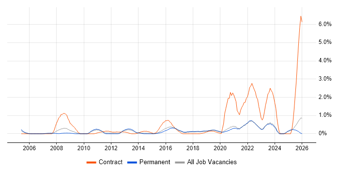 Programme Delivery job vacancy trend in East Sussex
