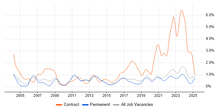 Job vacancy trend for Programme Management in East Sussex Job vacancy trend for Programme Management in East Sussex